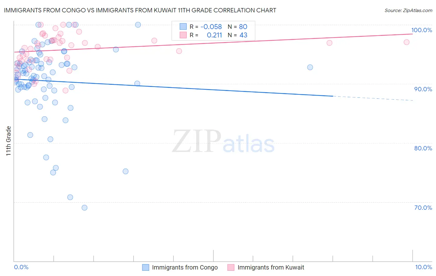 Immigrants from Congo vs Immigrants from Kuwait 11th Grade