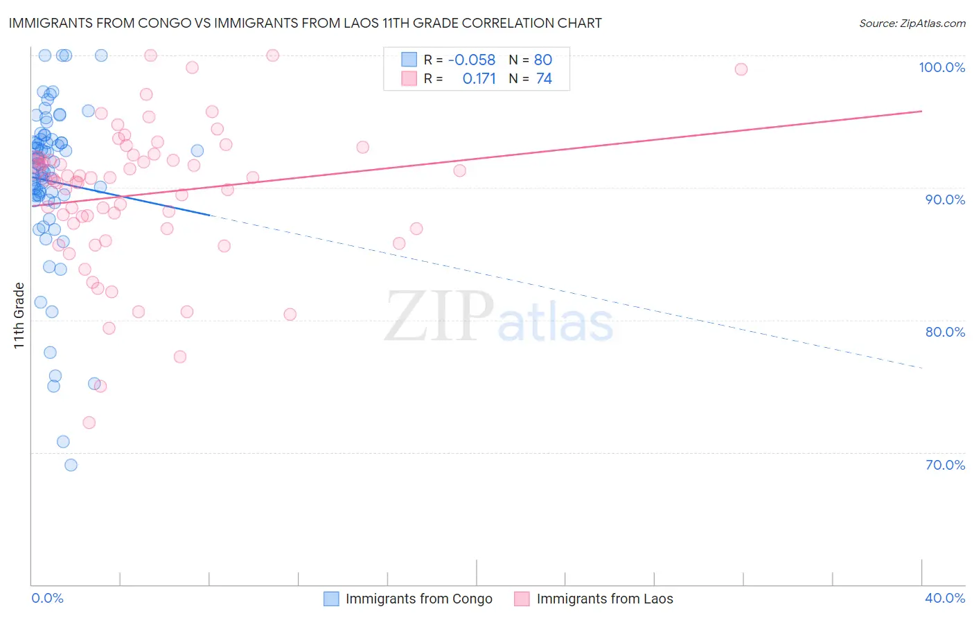 Immigrants from Congo vs Immigrants from Laos 11th Grade