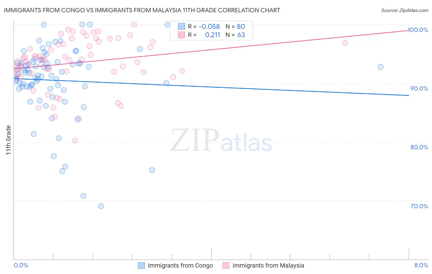Immigrants from Congo vs Immigrants from Malaysia 11th Grade