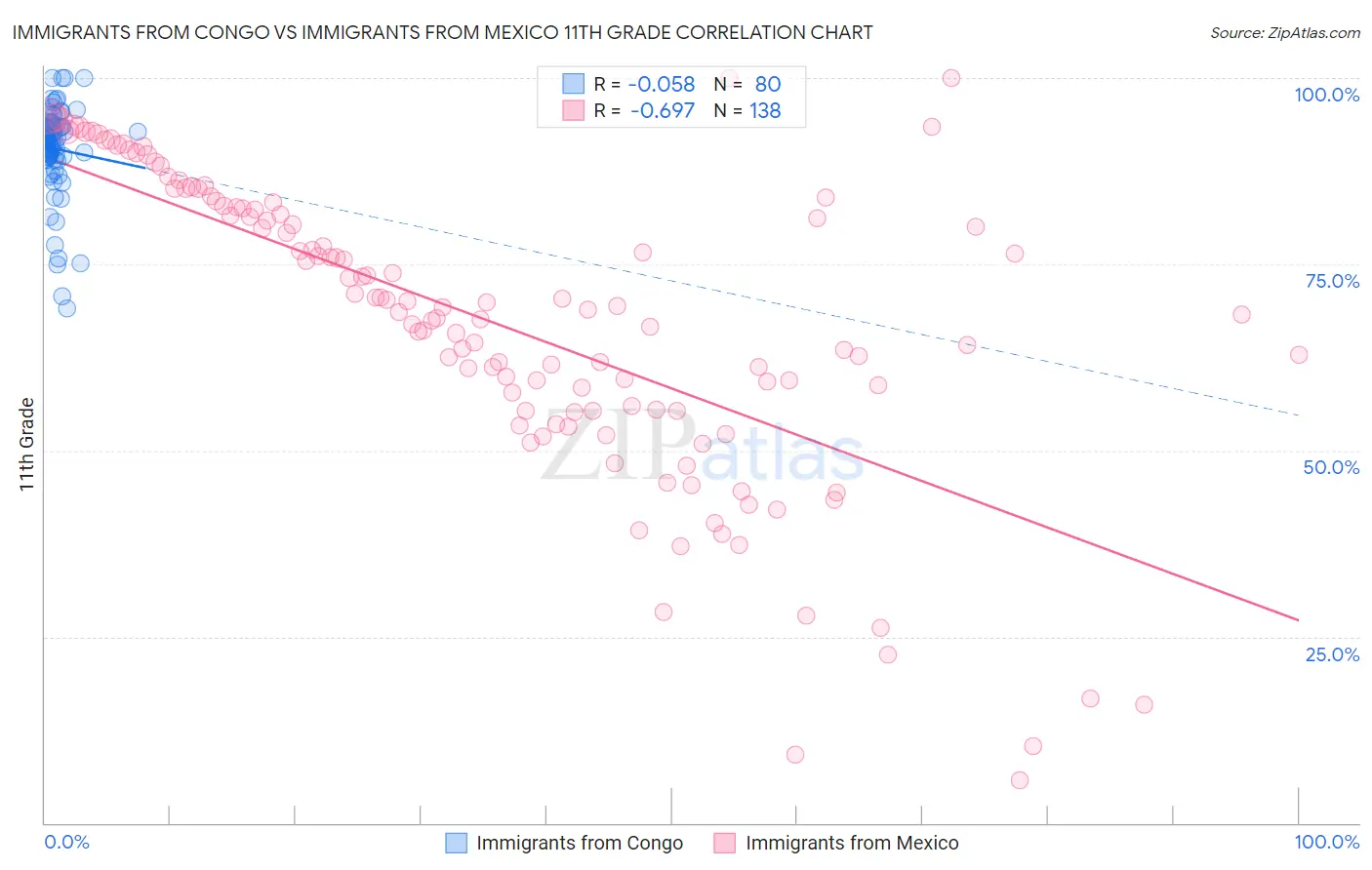 Immigrants from Congo vs Immigrants from Mexico 11th Grade