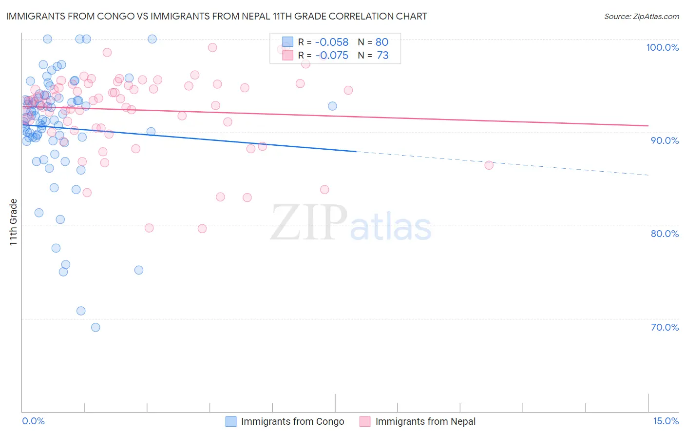 Immigrants from Congo vs Immigrants from Nepal 11th Grade
