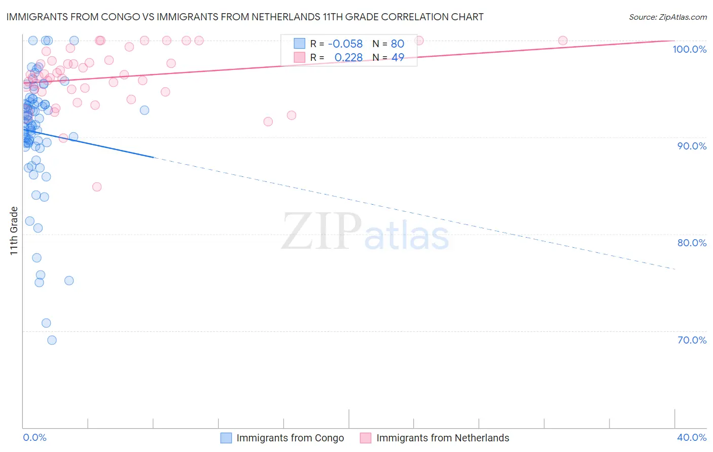 Immigrants from Congo vs Immigrants from Netherlands 11th Grade