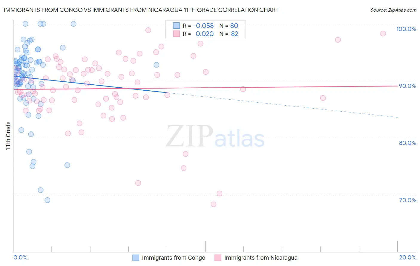 Immigrants from Congo vs Immigrants from Nicaragua 11th Grade