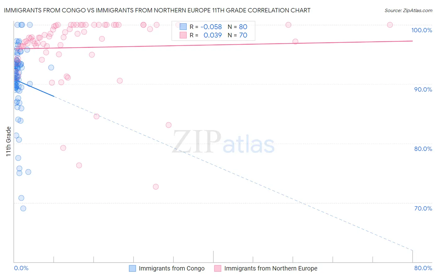 Immigrants from Congo vs Immigrants from Northern Europe 11th Grade