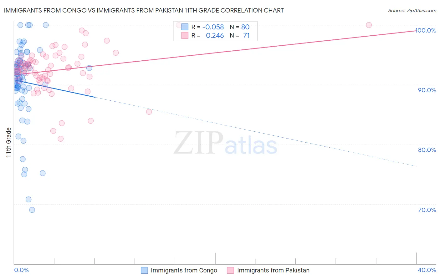 Immigrants from Congo vs Immigrants from Pakistan 11th Grade