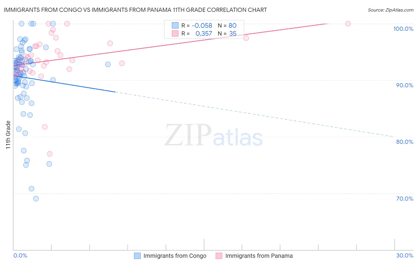 Immigrants from Congo vs Immigrants from Panama 11th Grade