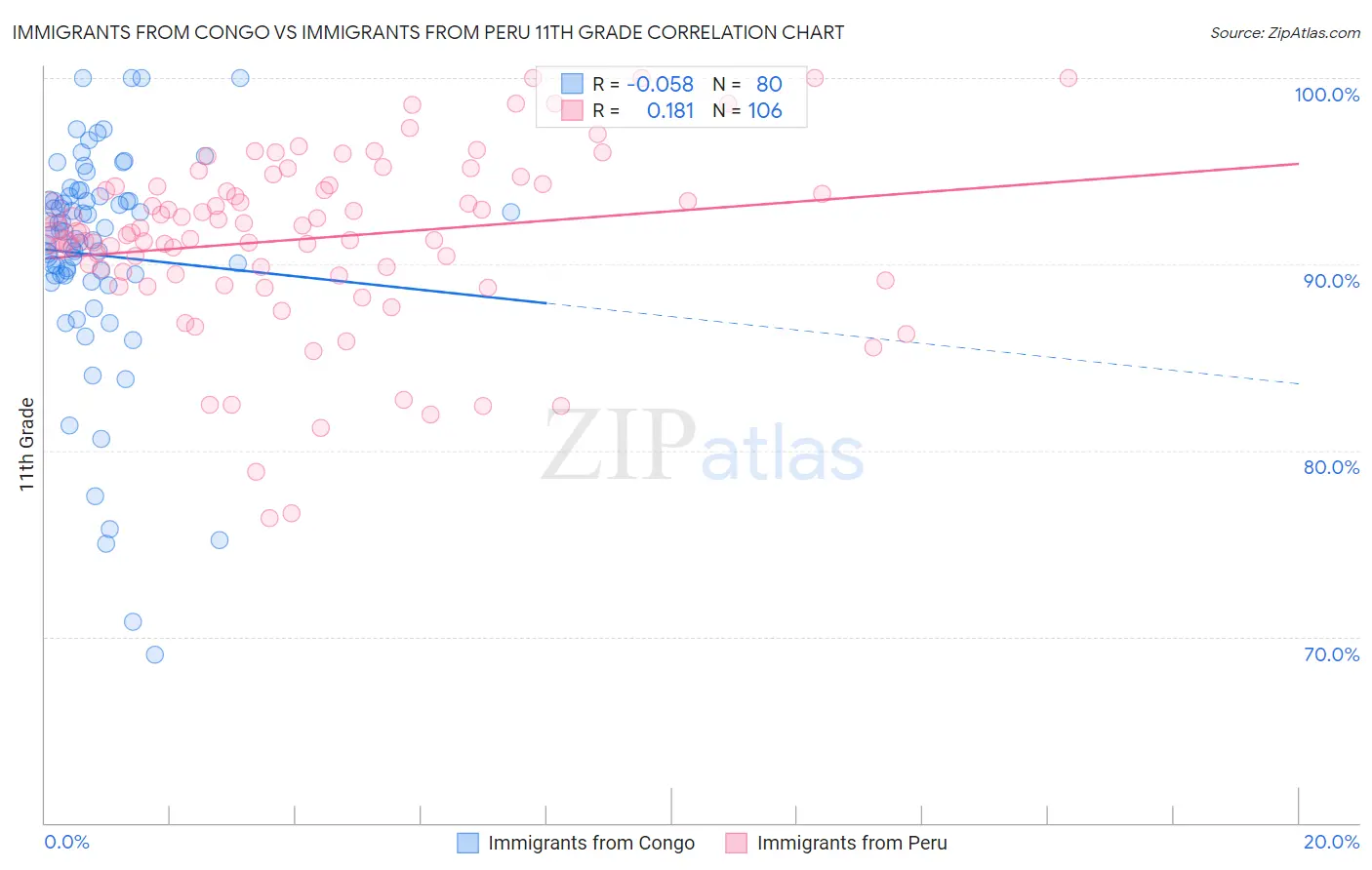 Immigrants from Congo vs Immigrants from Peru 11th Grade