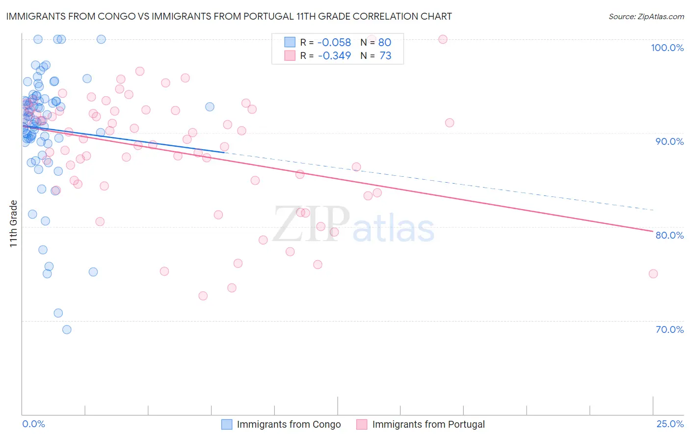 Immigrants from Congo vs Immigrants from Portugal 11th Grade