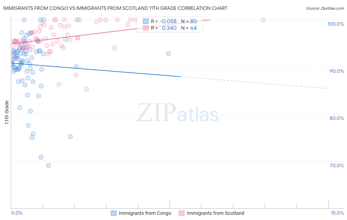 Immigrants from Congo vs Immigrants from Scotland 11th Grade