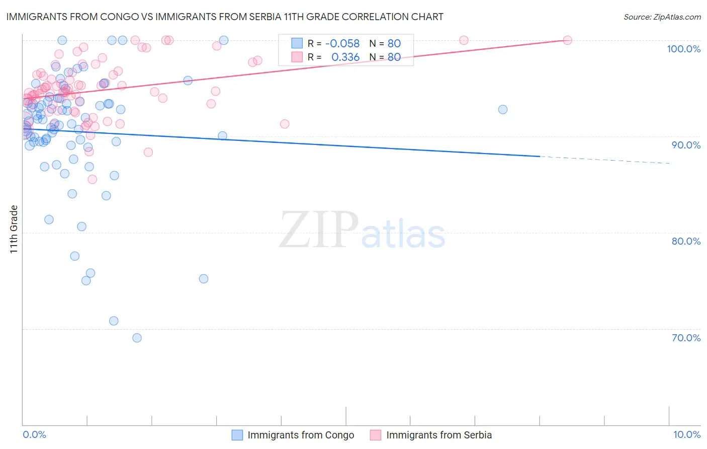 Immigrants from Congo vs Immigrants from Serbia 11th Grade