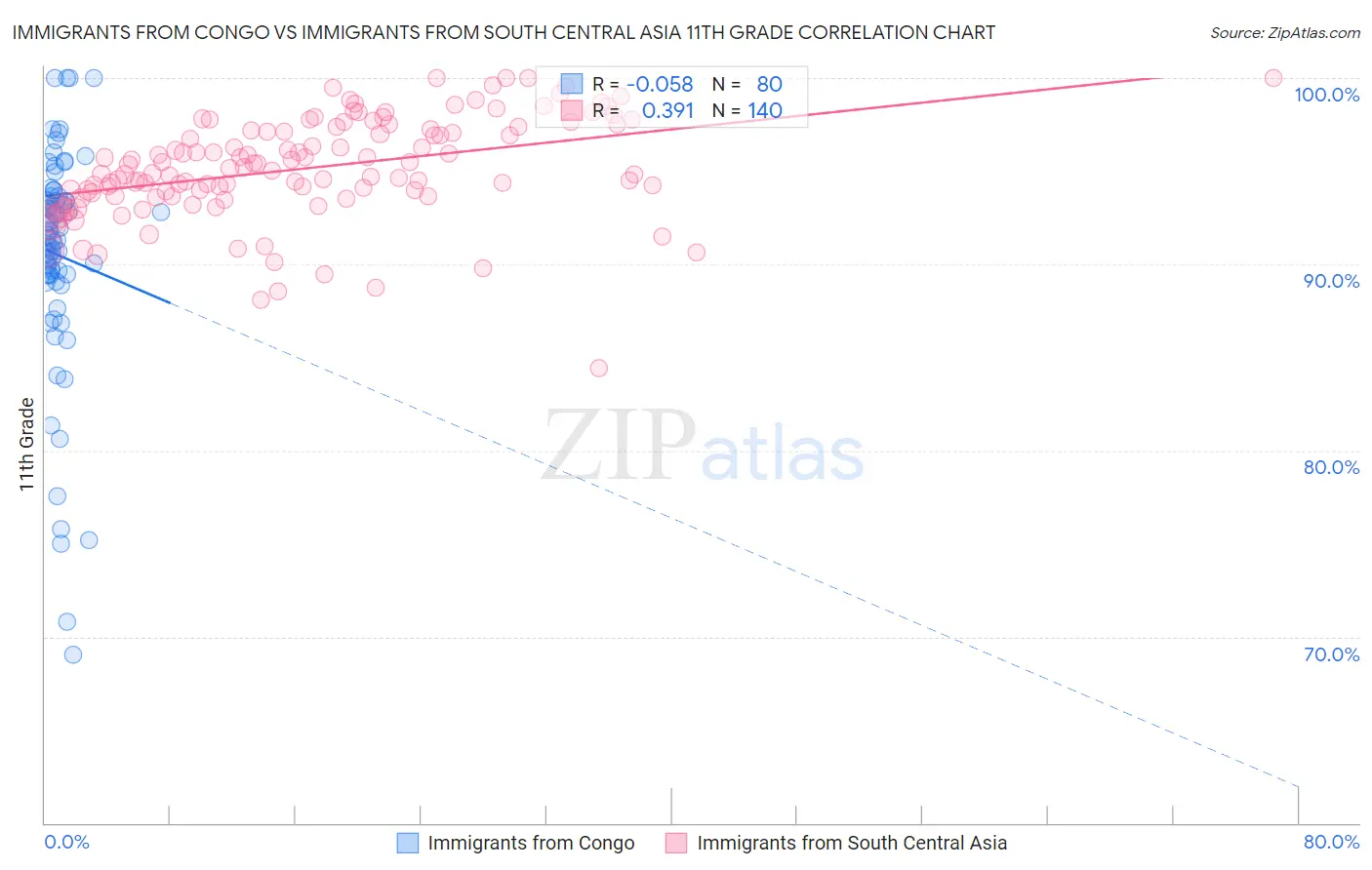 Immigrants from Congo vs Immigrants from South Central Asia 11th Grade