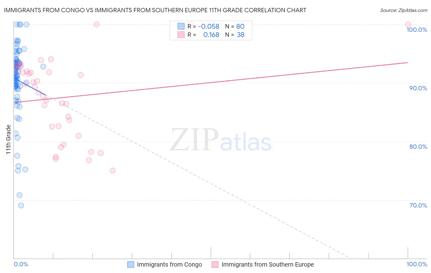 Immigrants from Congo vs Immigrants from Southern Europe 11th Grade