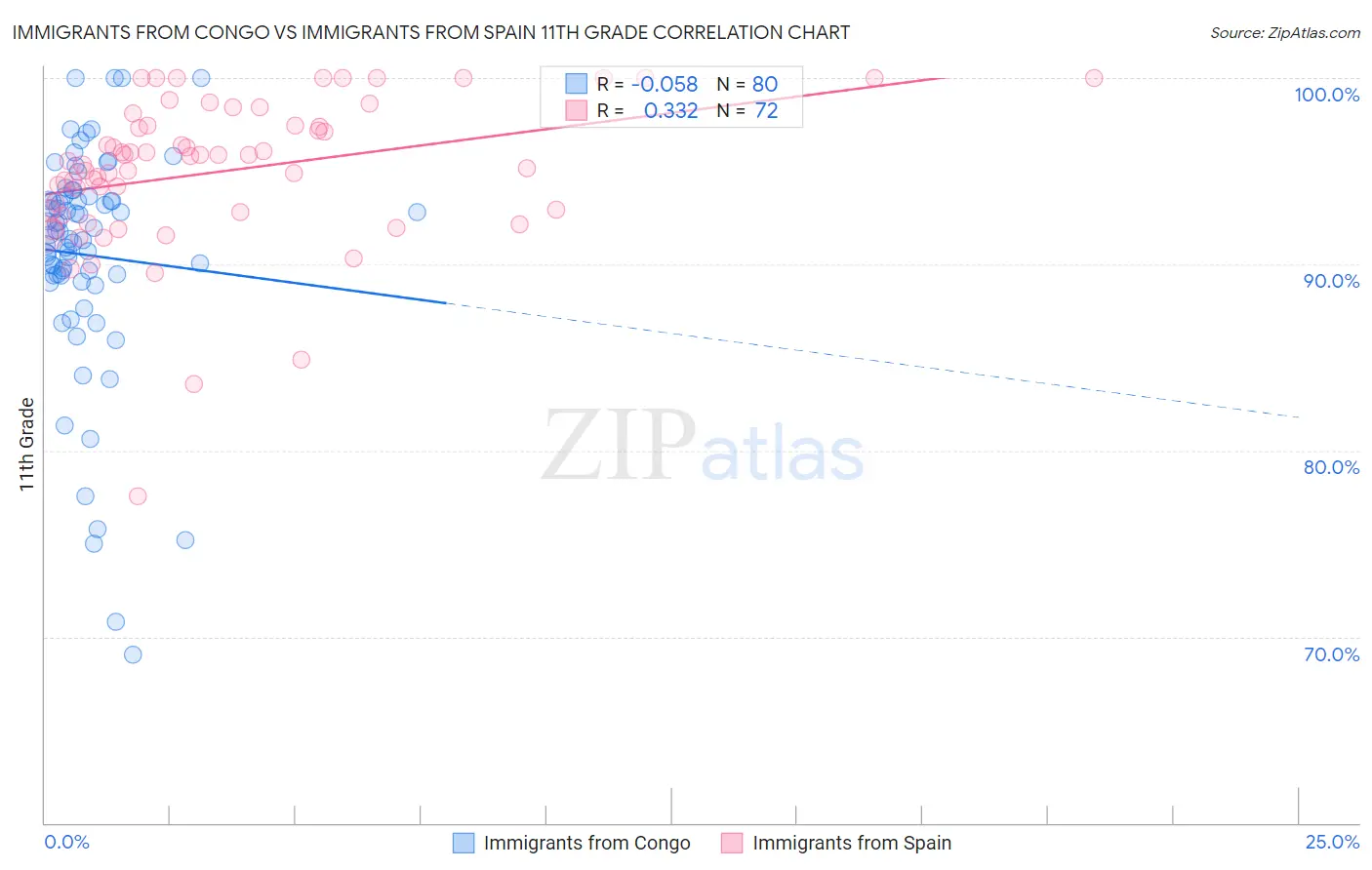 Immigrants from Congo vs Immigrants from Spain 11th Grade