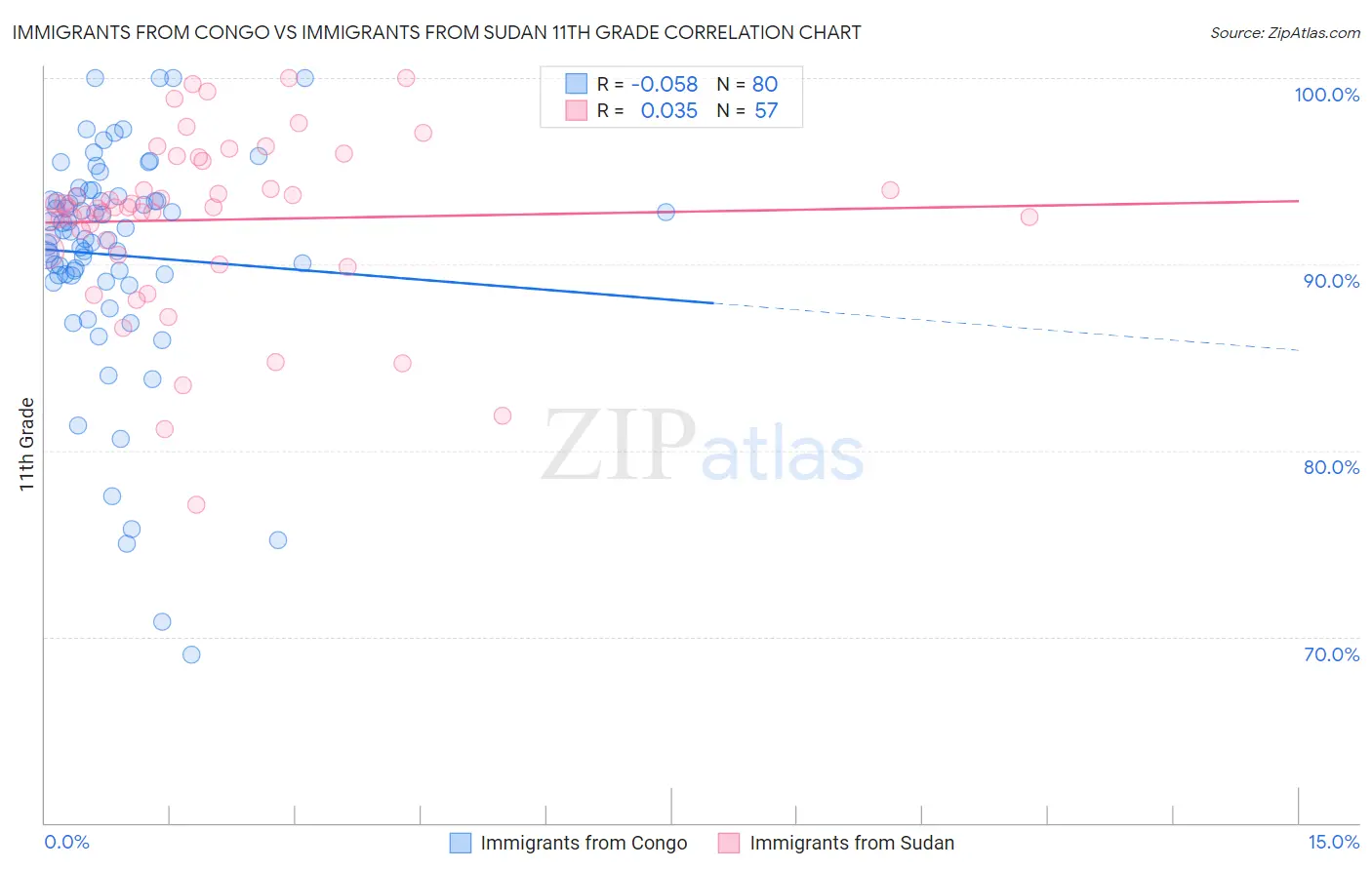 Immigrants from Congo vs Immigrants from Sudan 11th Grade