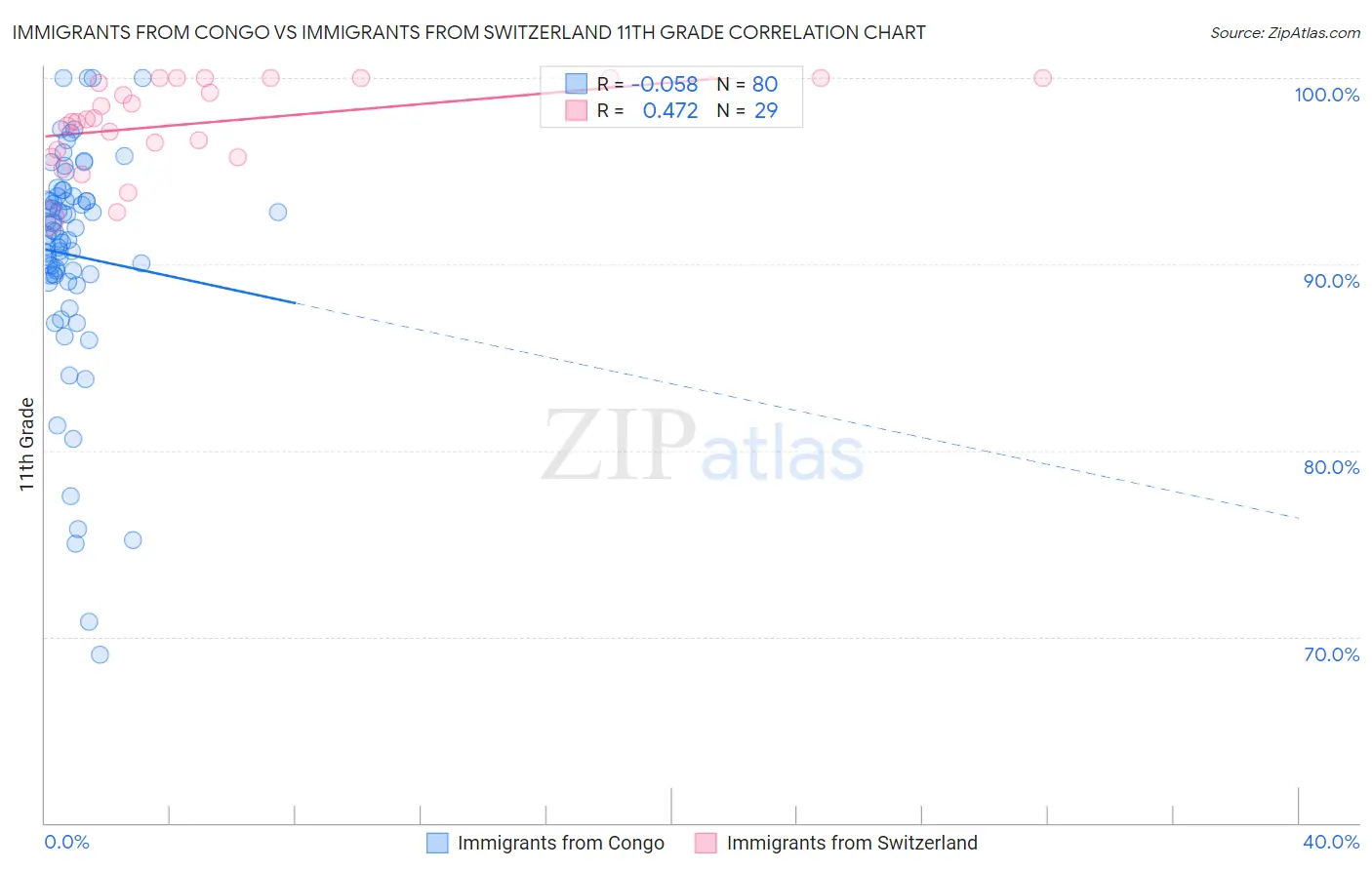 Immigrants from Congo vs Immigrants from Switzerland 11th Grade