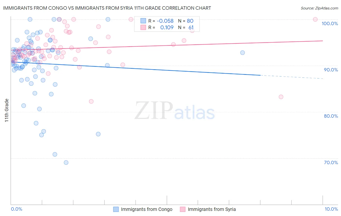Immigrants from Congo vs Immigrants from Syria 11th Grade