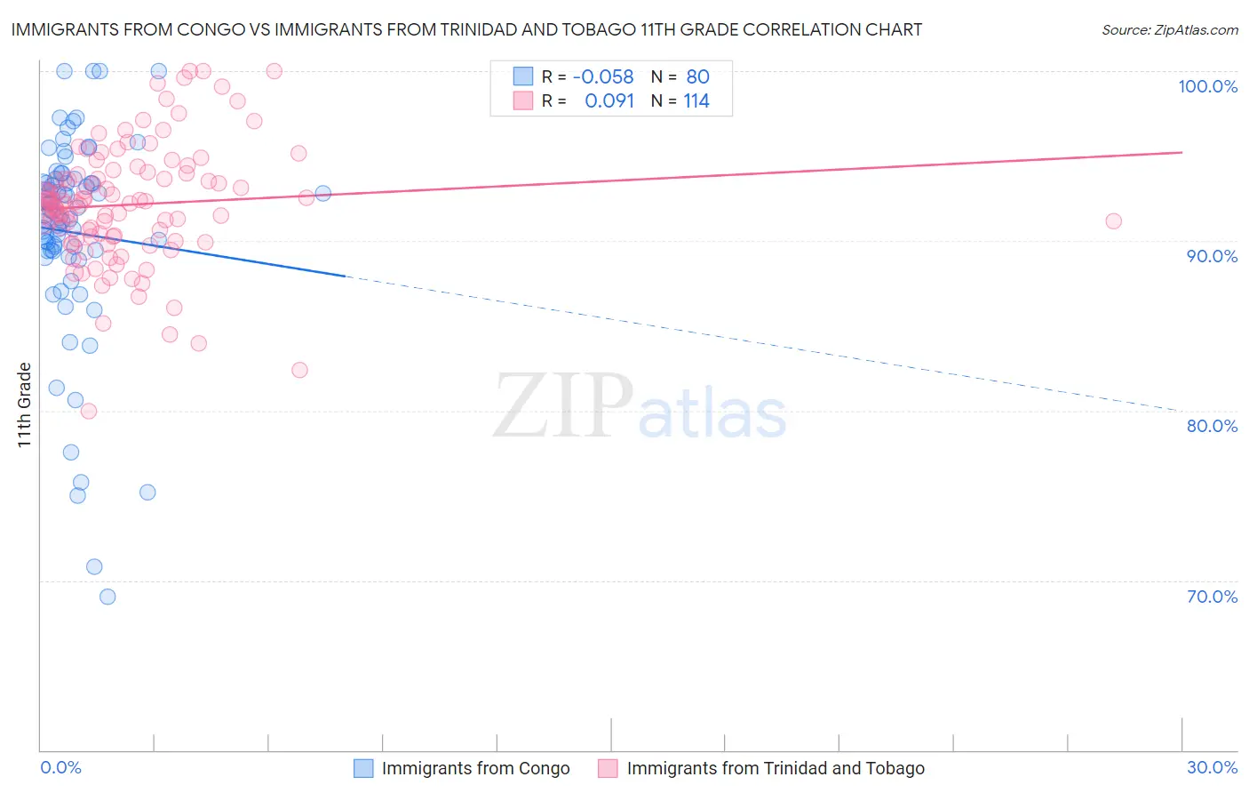 Immigrants from Congo vs Immigrants from Trinidad and Tobago 11th Grade
