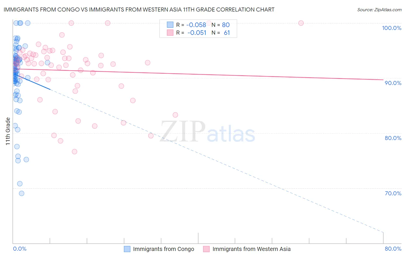 Immigrants from Congo vs Immigrants from Western Asia 11th Grade