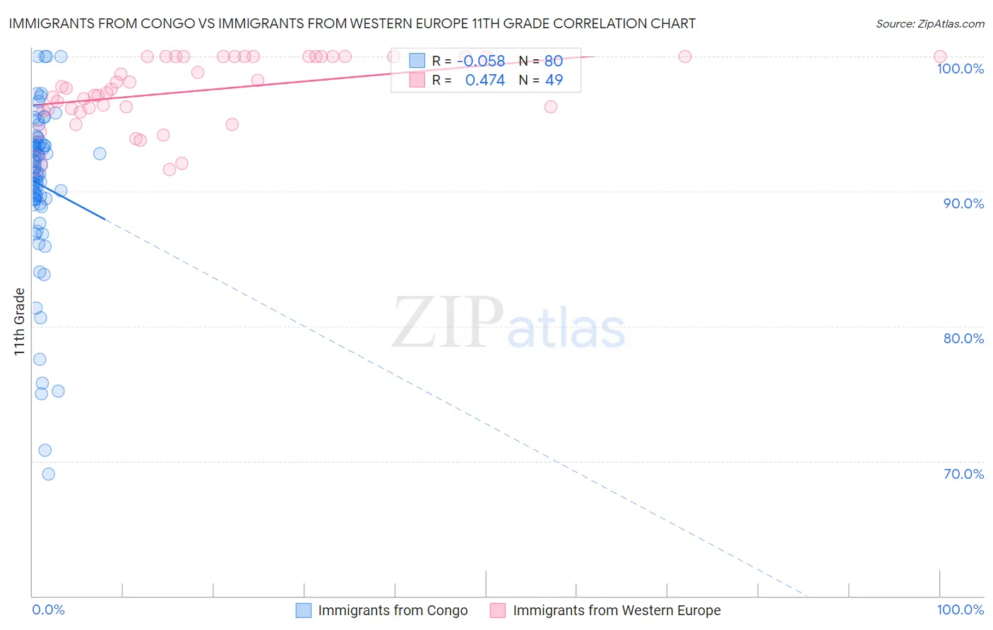 Immigrants from Congo vs Immigrants from Western Europe 11th Grade