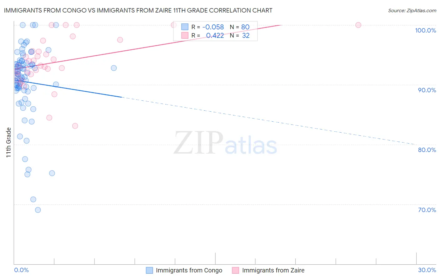 Immigrants from Congo vs Immigrants from Zaire 11th Grade