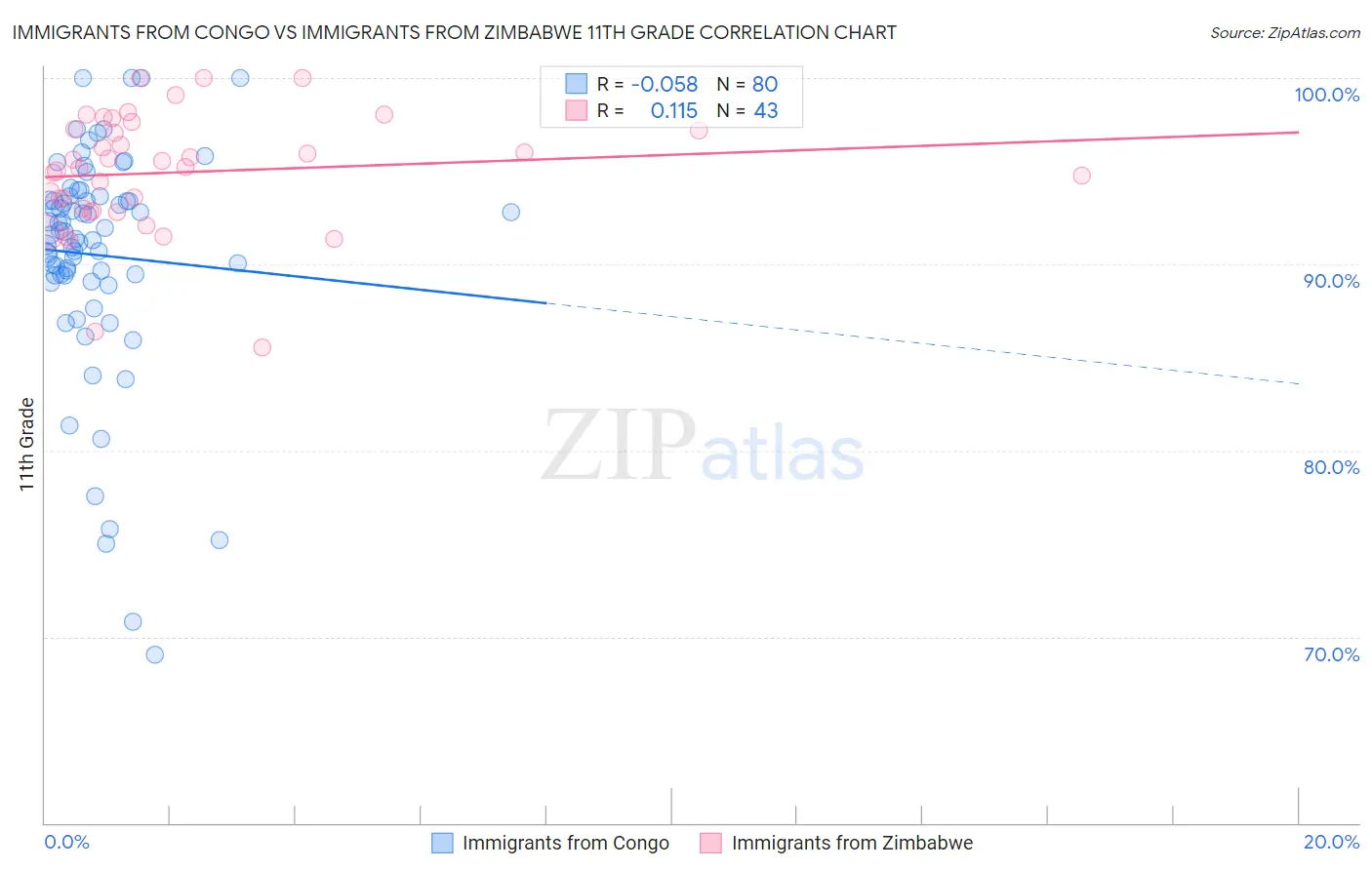 Immigrants from Congo vs Immigrants from Zimbabwe 11th Grade