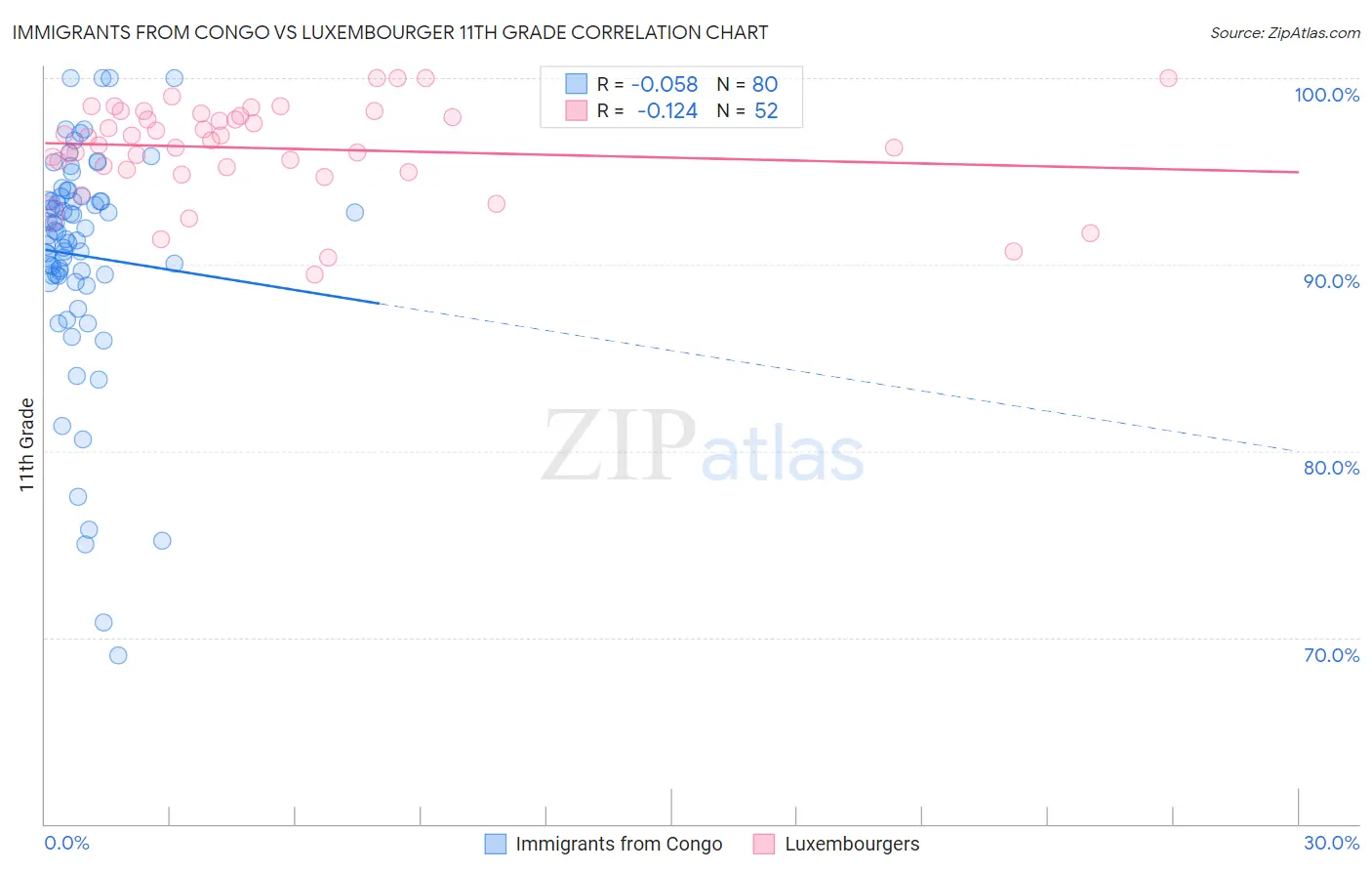 Immigrants from Congo vs Luxembourger 11th Grade