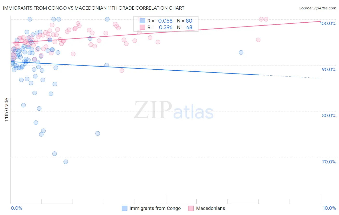 Immigrants from Congo vs Macedonian 11th Grade