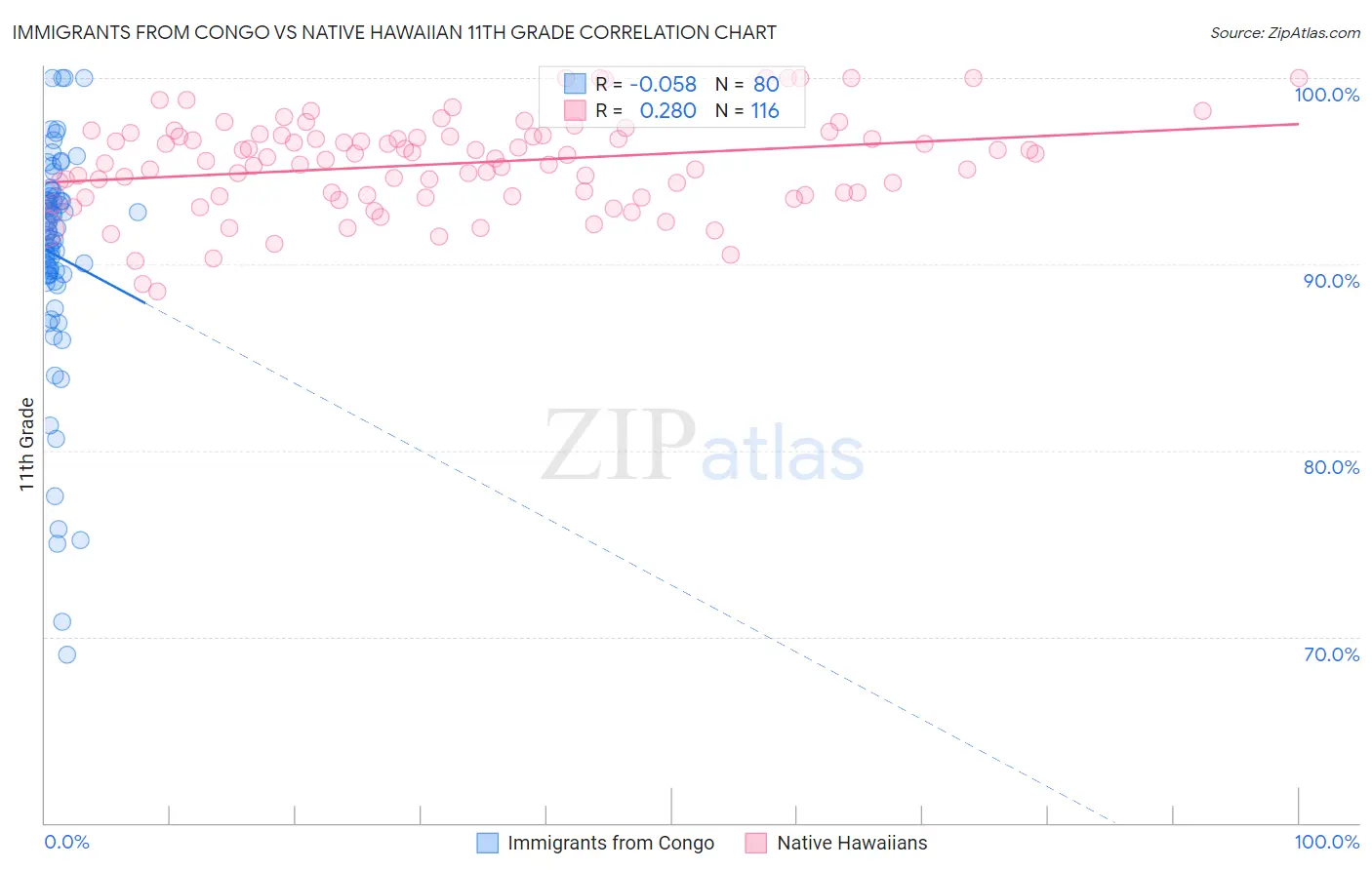 Immigrants from Congo vs Native Hawaiian 11th Grade