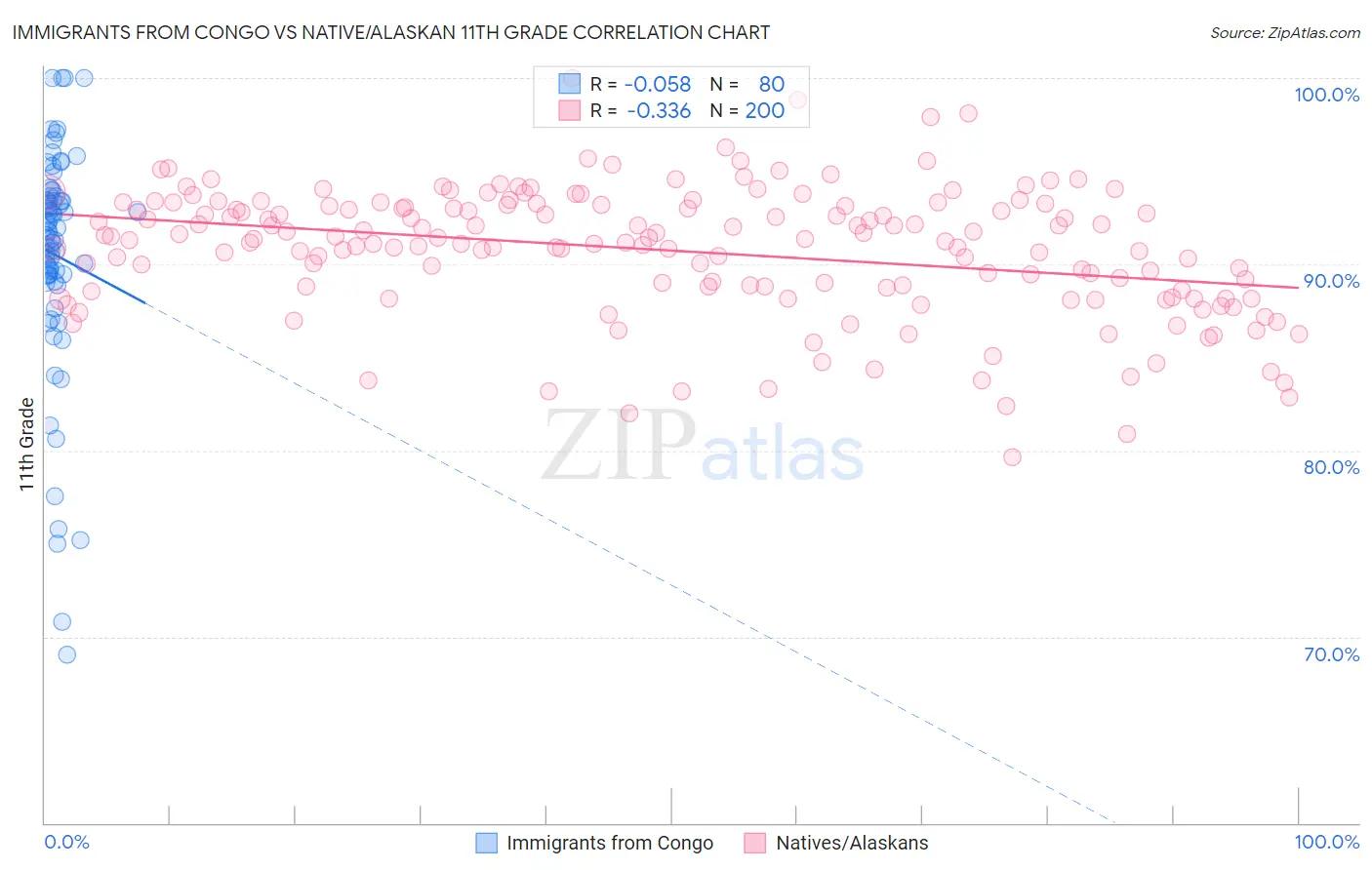 Immigrants from Congo vs Native/Alaskan 11th Grade
