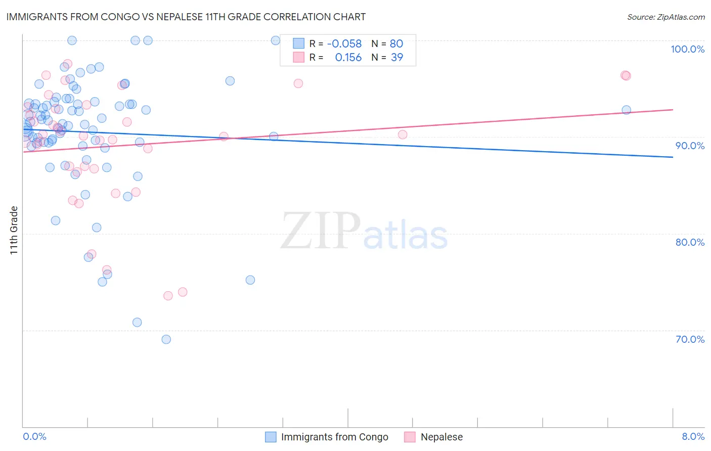 Immigrants from Congo vs Nepalese 11th Grade