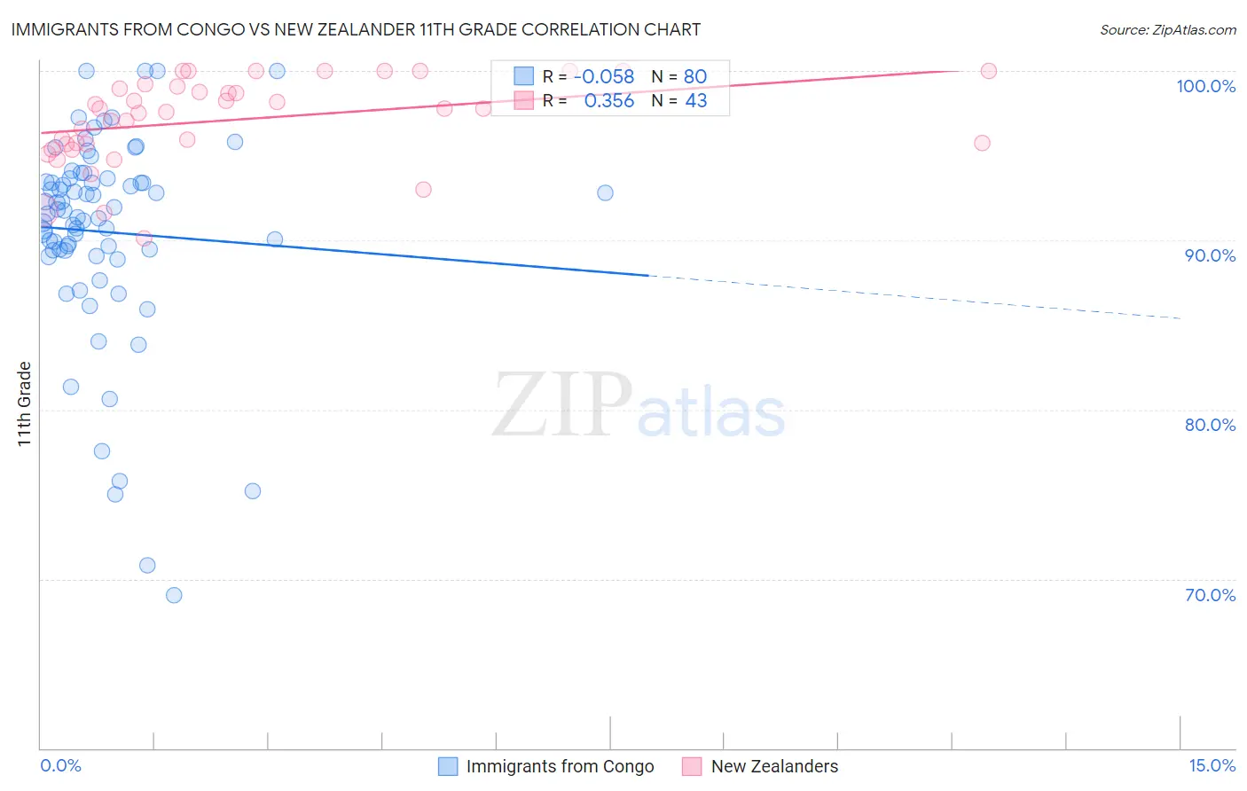 Immigrants from Congo vs New Zealander 11th Grade