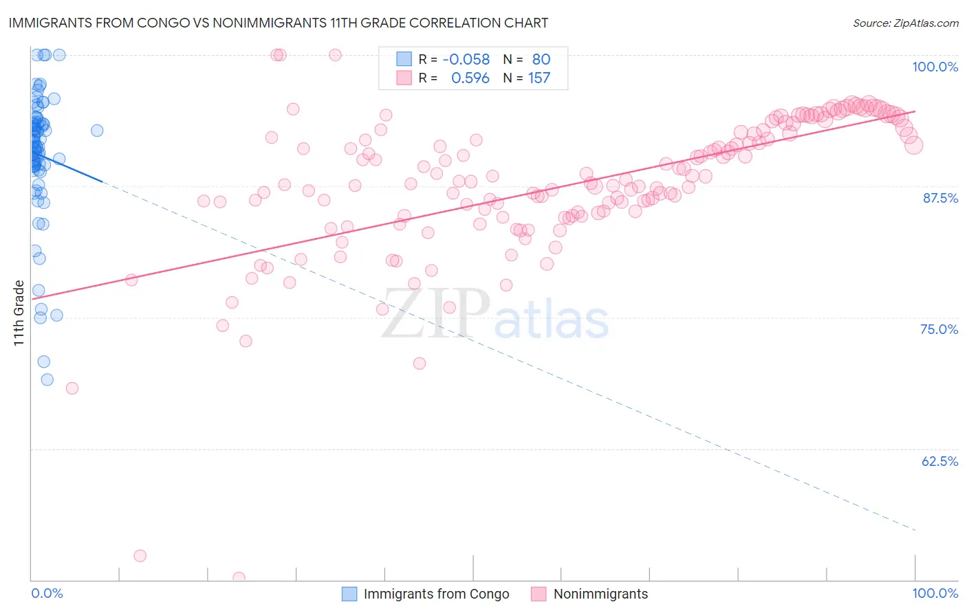 Immigrants from Congo vs Nonimmigrants 11th Grade