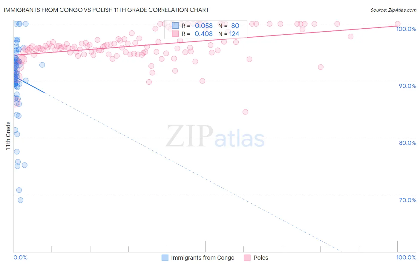 Immigrants from Congo vs Polish 11th Grade