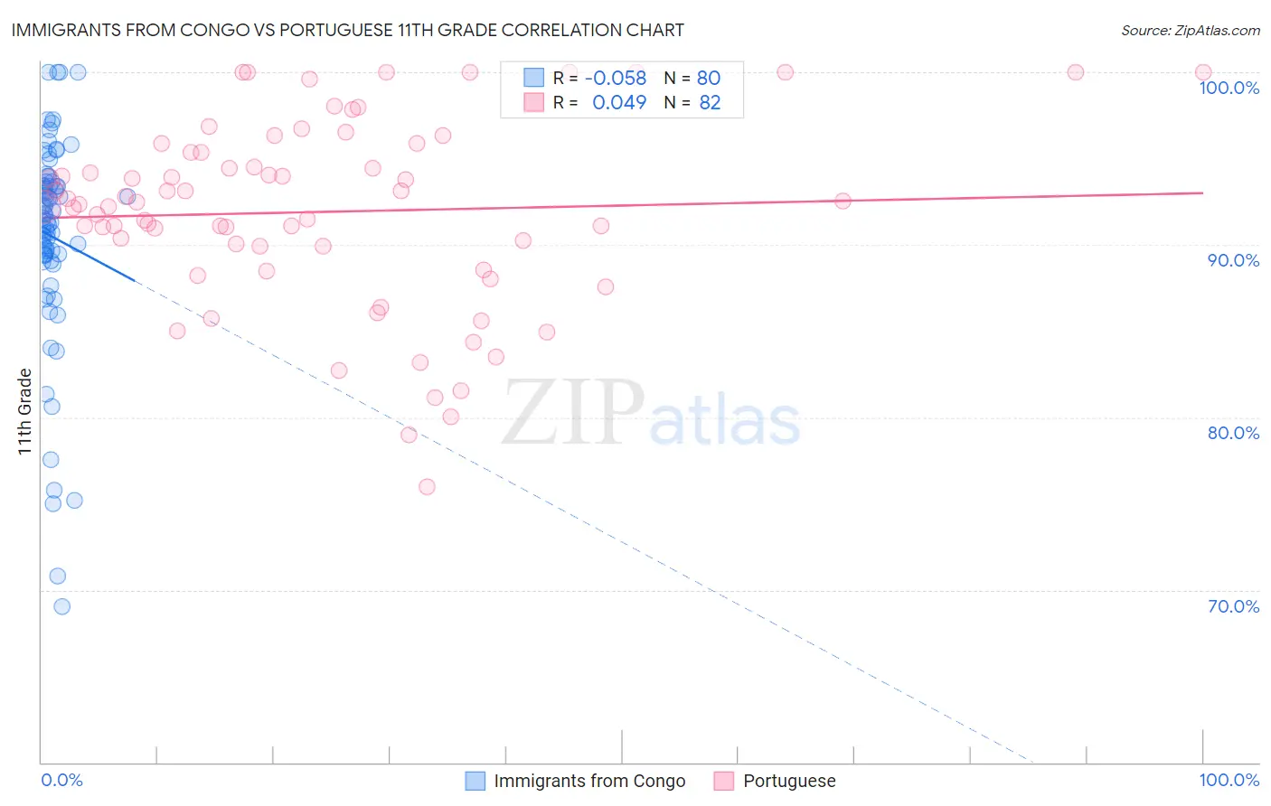 Immigrants from Congo vs Portuguese 11th Grade