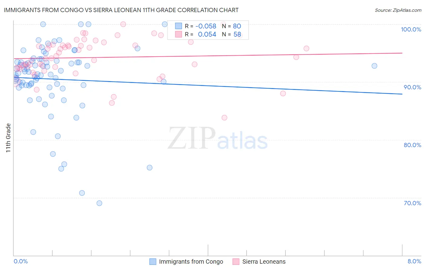 Immigrants from Congo vs Sierra Leonean 11th Grade