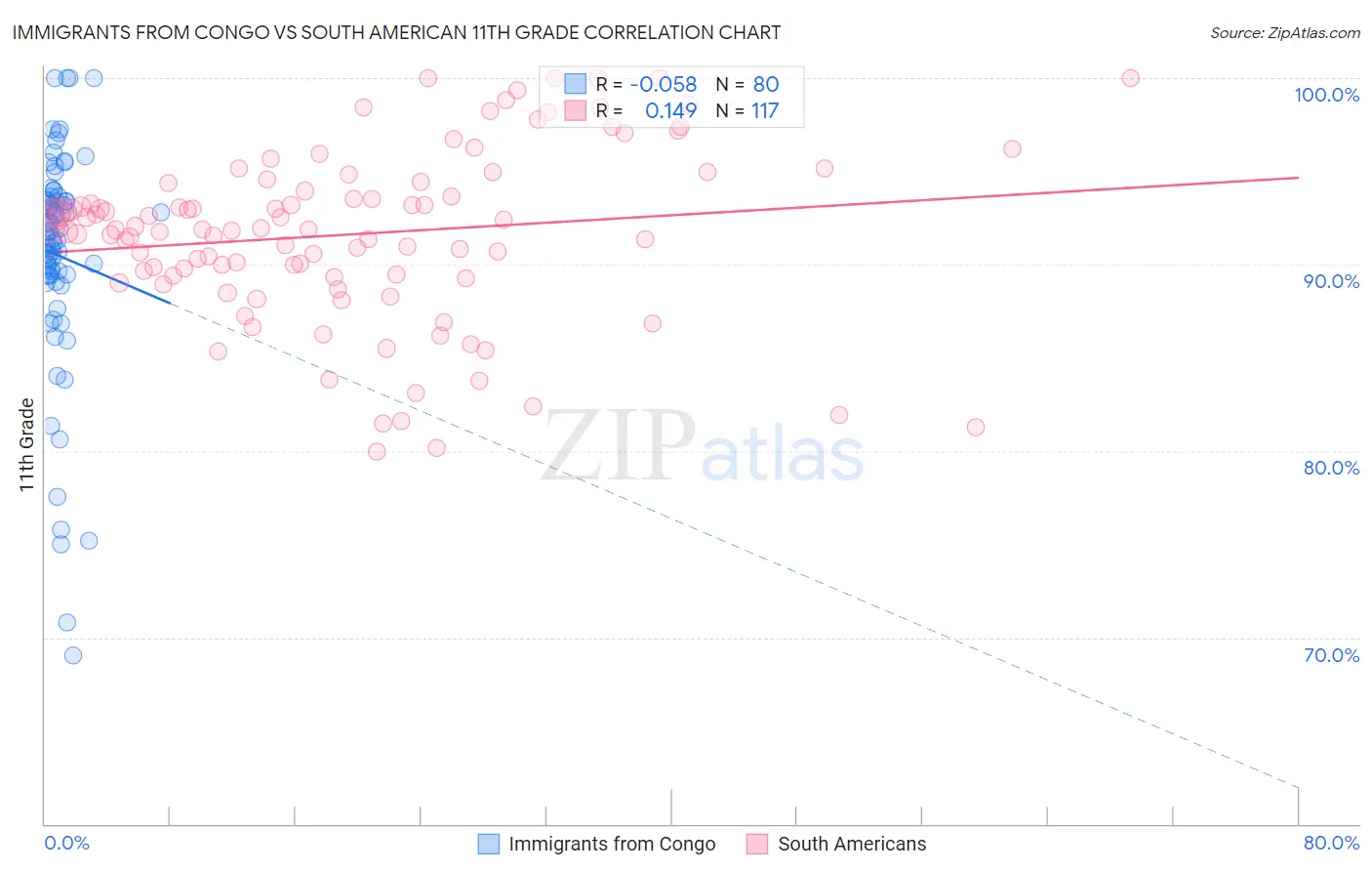Immigrants from Congo vs South American 11th Grade