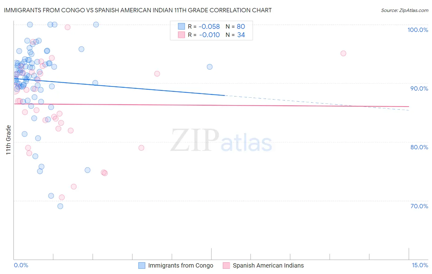 Immigrants from Congo vs Spanish American Indian 11th Grade