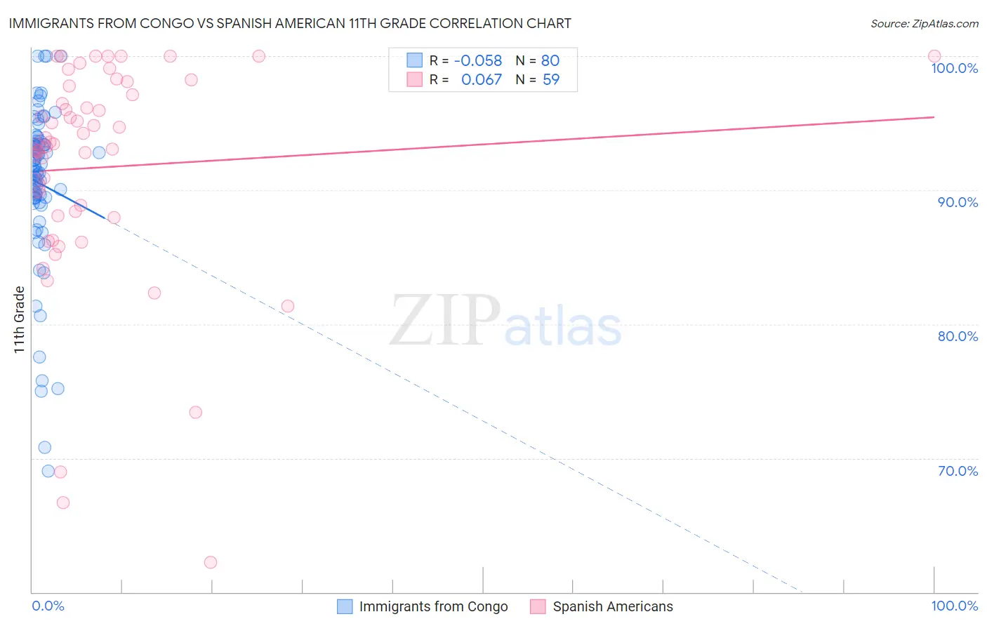 Immigrants from Congo vs Spanish American 11th Grade