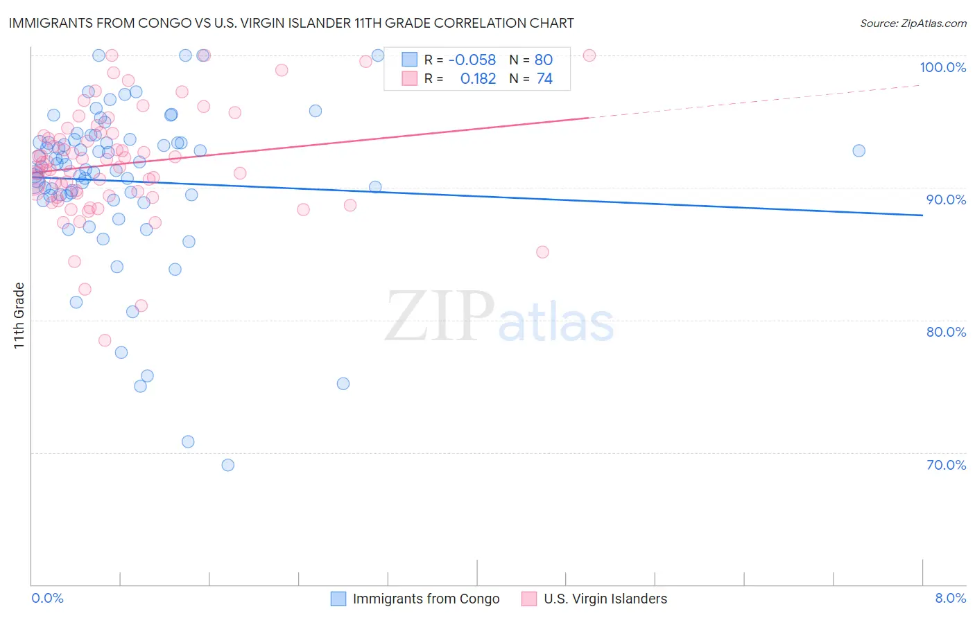 Immigrants from Congo vs U.S. Virgin Islander 11th Grade