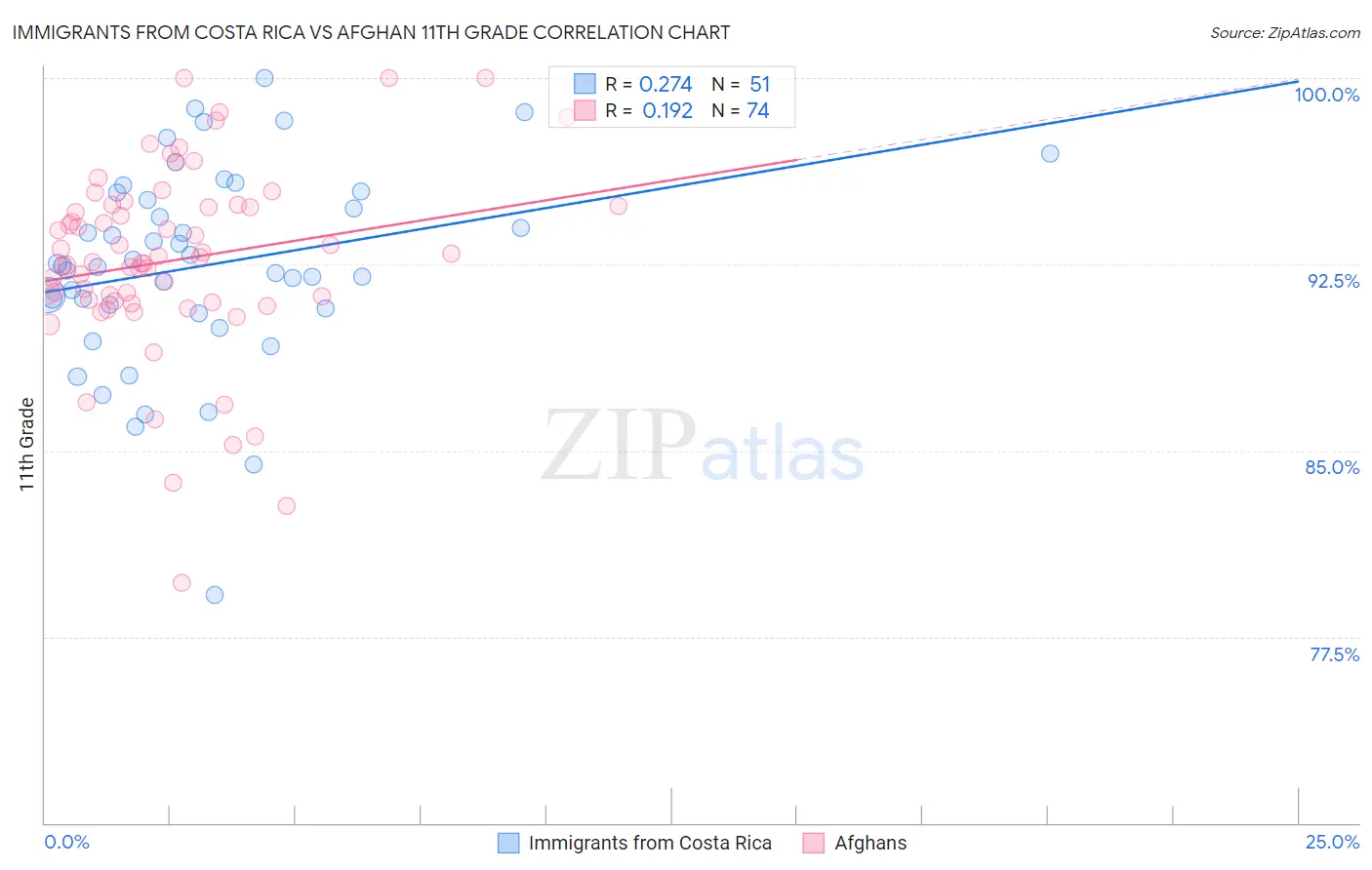 Immigrants from Costa Rica vs Afghan 11th Grade