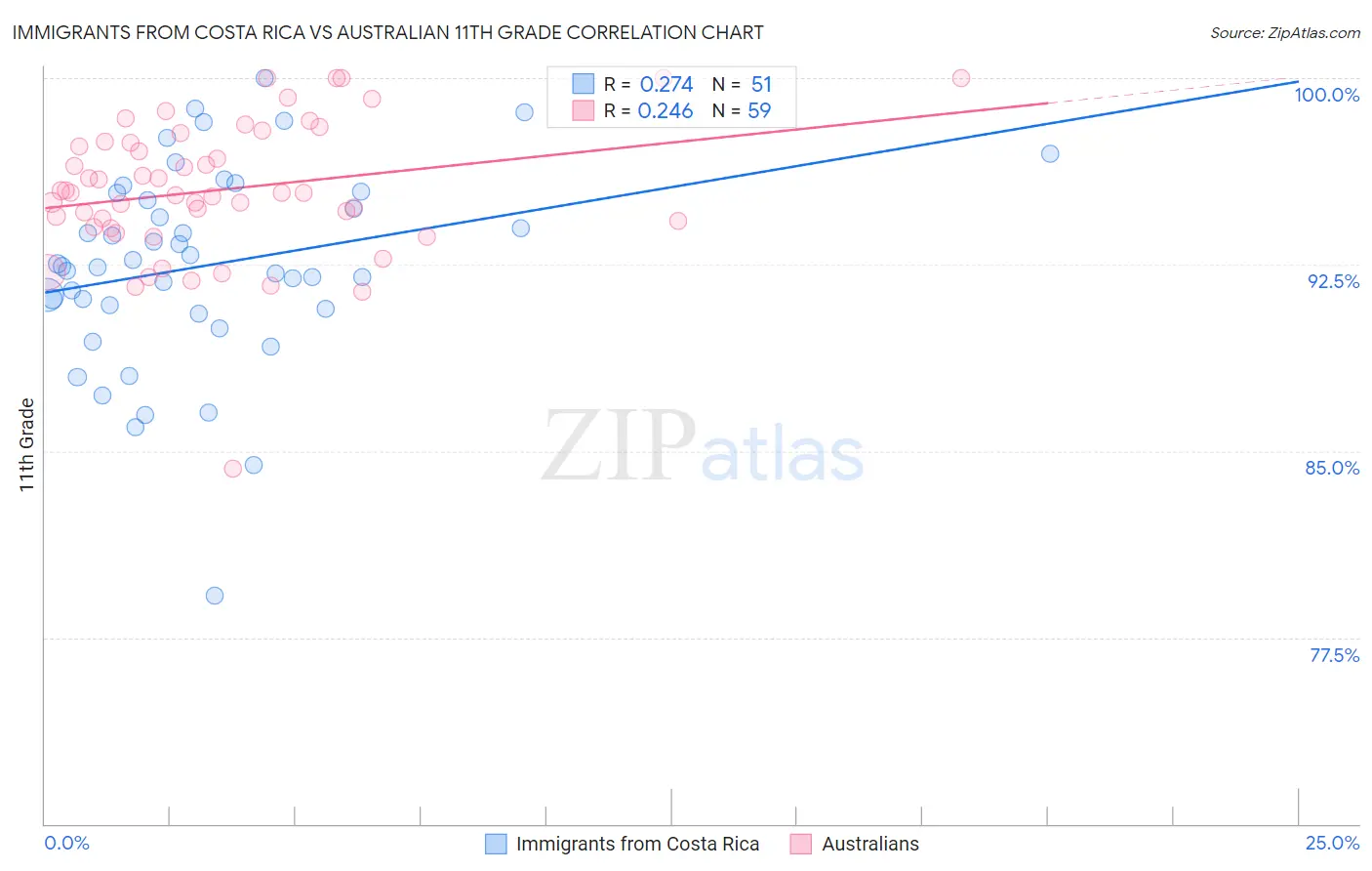 Immigrants from Costa Rica vs Australian 11th Grade