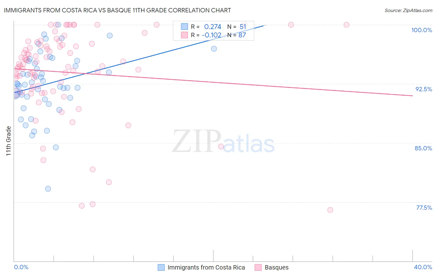 Immigrants from Costa Rica vs Basque 11th Grade