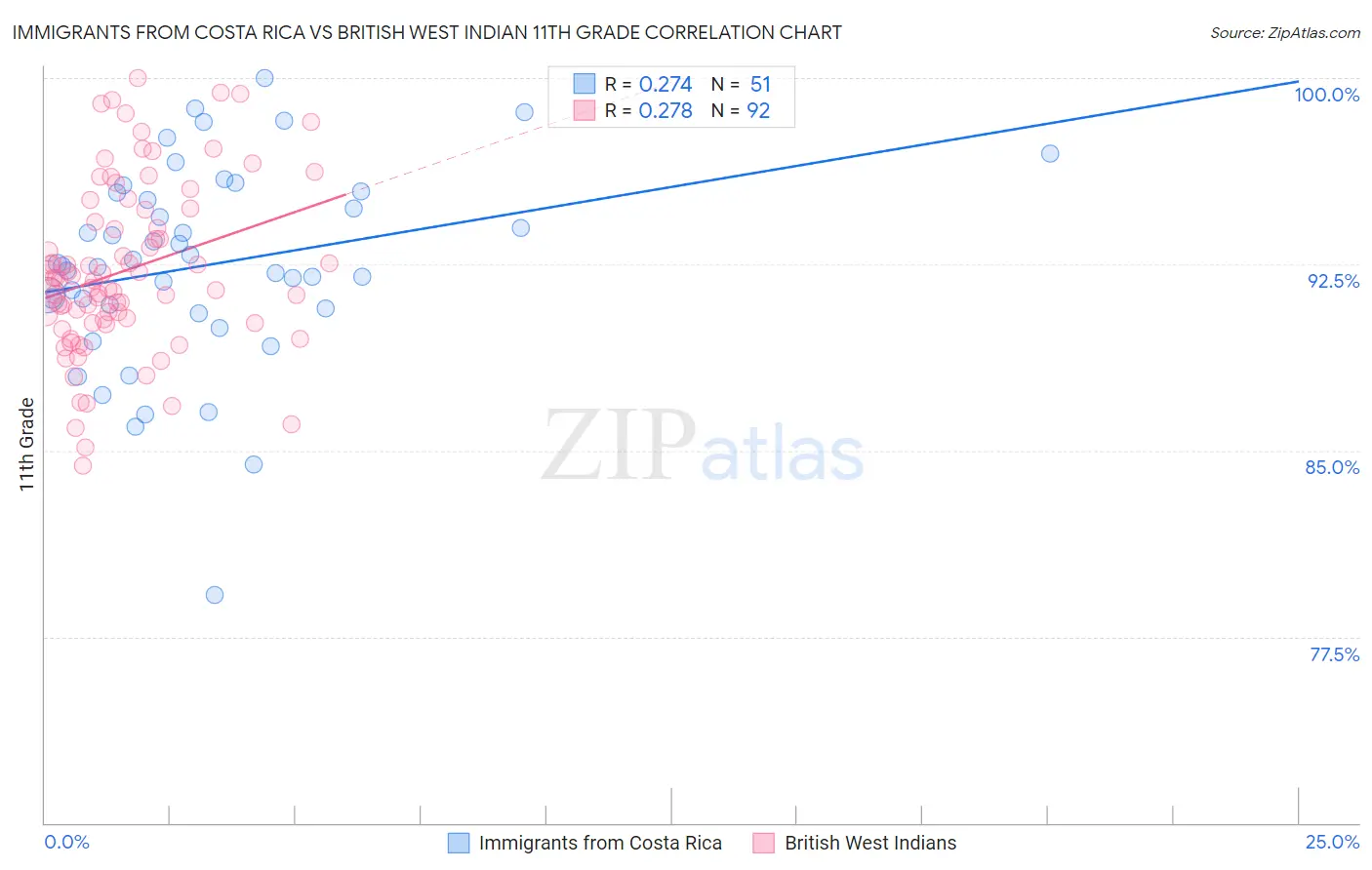Immigrants from Costa Rica vs British West Indian 11th Grade