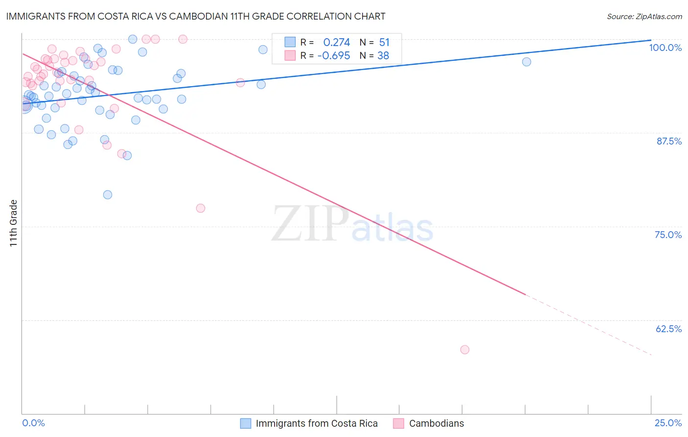 Immigrants from Costa Rica vs Cambodian 11th Grade