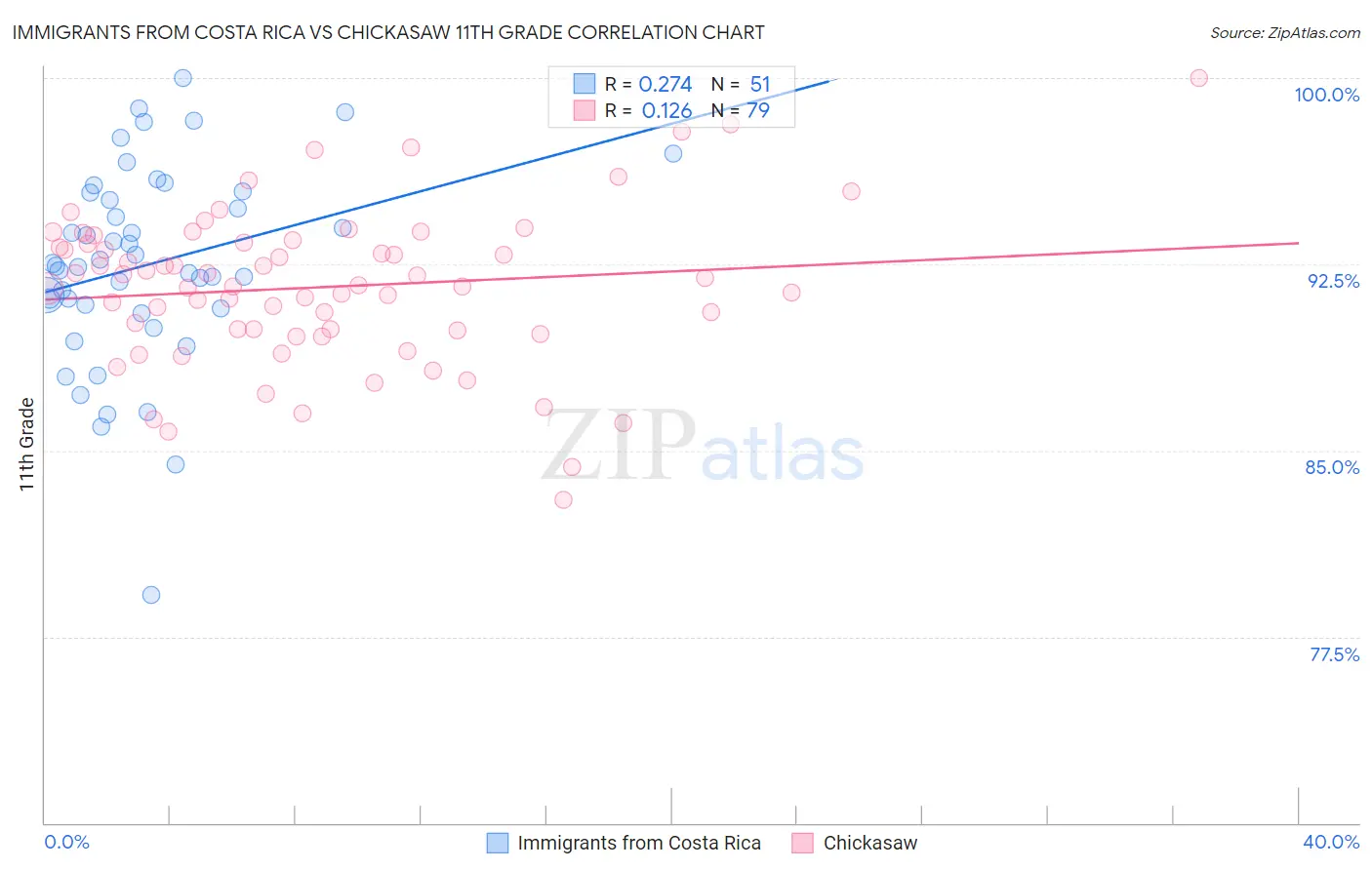 Immigrants from Costa Rica vs Chickasaw 11th Grade