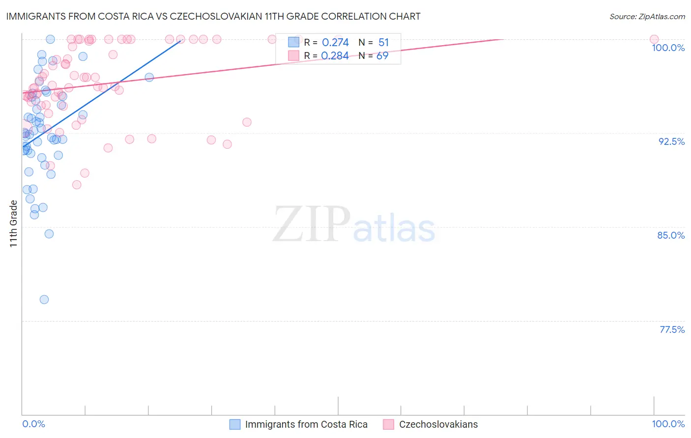 Immigrants from Costa Rica vs Czechoslovakian 11th Grade
