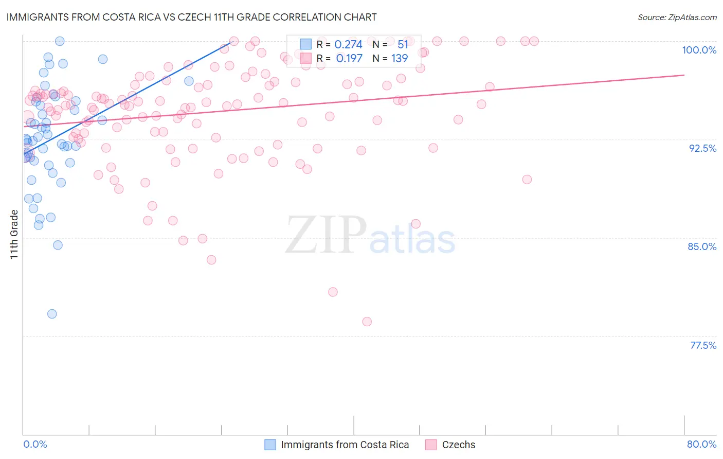 Immigrants from Costa Rica vs Czech 11th Grade