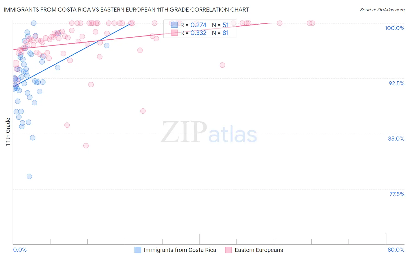Immigrants from Costa Rica vs Eastern European 11th Grade