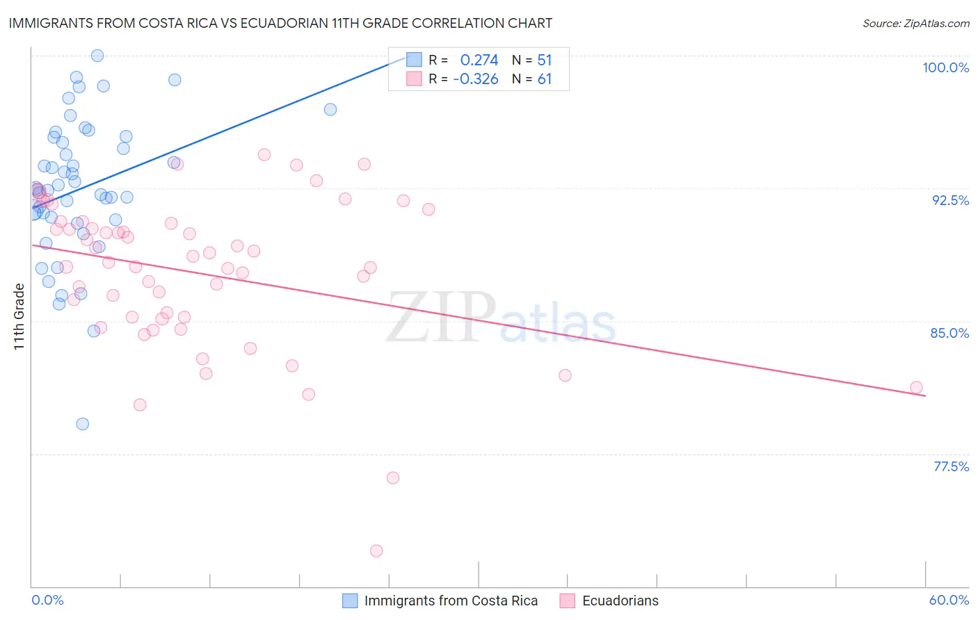 Immigrants from Costa Rica vs Ecuadorian 11th Grade