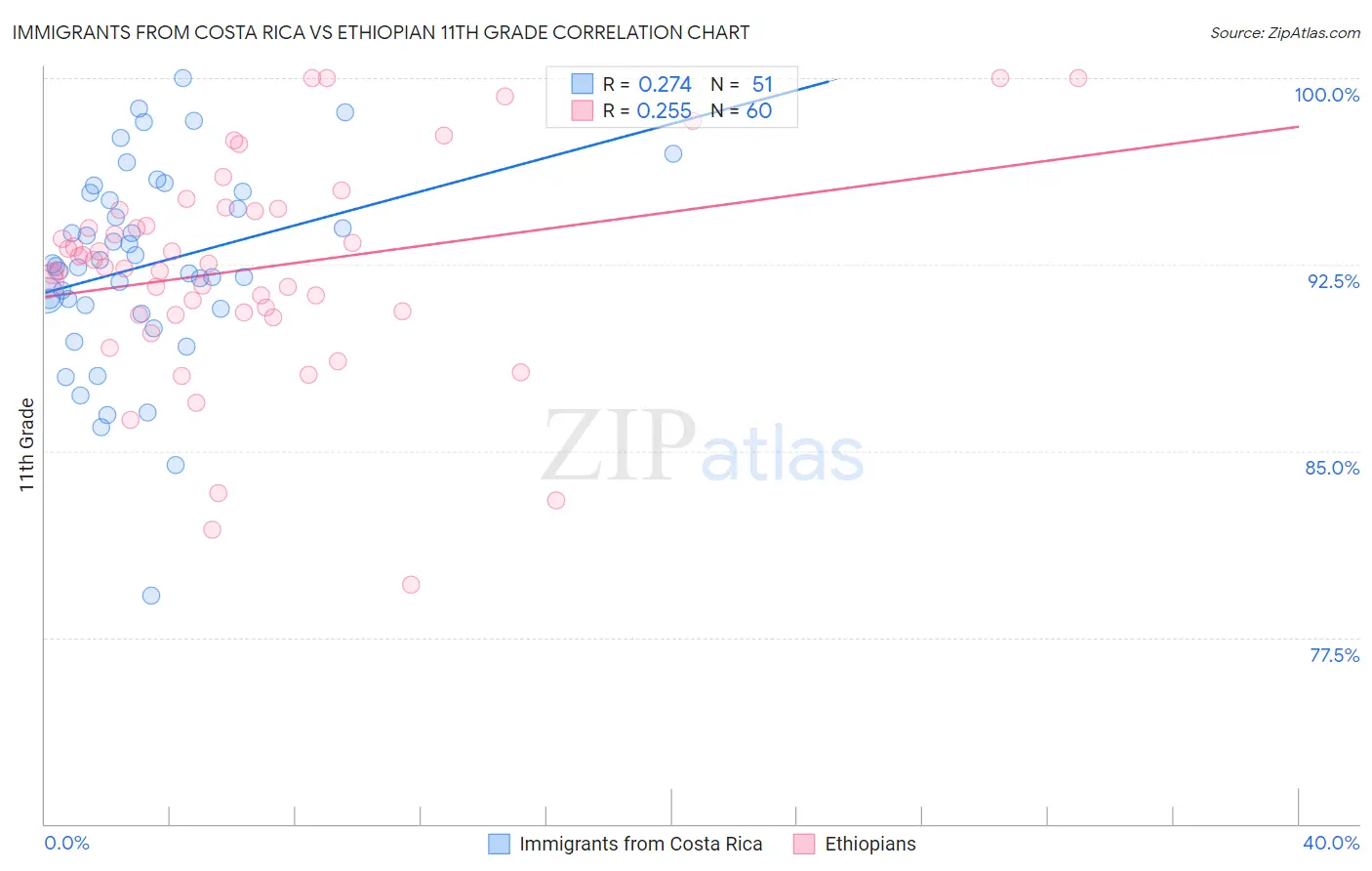 Immigrants from Costa Rica vs Ethiopian 11th Grade